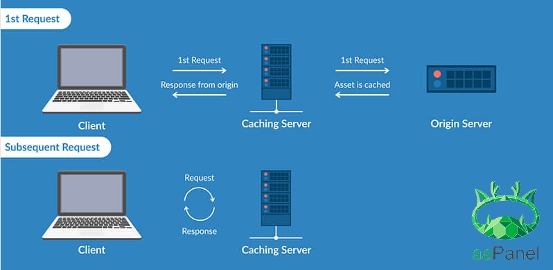 Caching Techniques for Websites by aaPanel